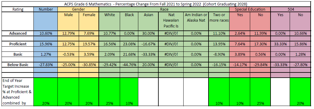 This chart indicates if goals established for Grade 6 Mathematics for the 2021-2022 school year were achieved. Green highlight indicates the goal was met, red highlight indicates the goal was not met.